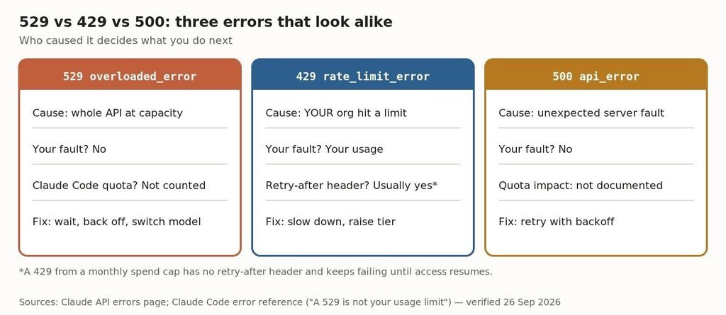 A 529 is caused by overall load. A 429 is caused by your own usage.