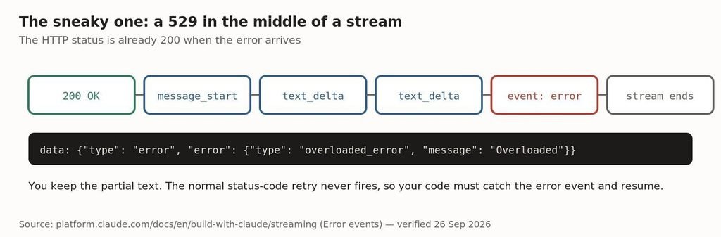 The error arrives mid-stream, after partial text