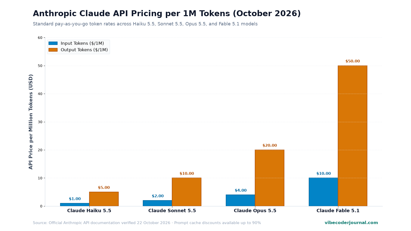 Anthropic Claude API pricing per 1M tokens across Haiku, Sonnet, Opus, and Fable models