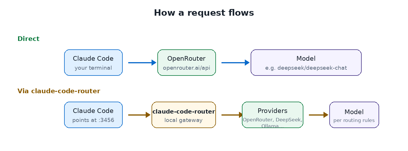 Diagram showing how a request flows: direct path from Claude Code to OpenRouter to the model, and the claude-code-router path from Claude Code through the local router gateway to providers like OpenRouter, DeepSeek or Ollama and then to the model
