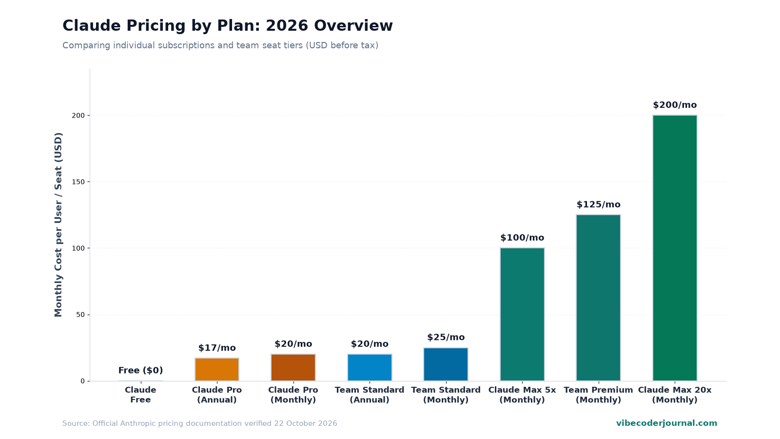Claude pricing chart comparing monthly costs for Free, Pro, Max 5x, Max 20x, and Team plans