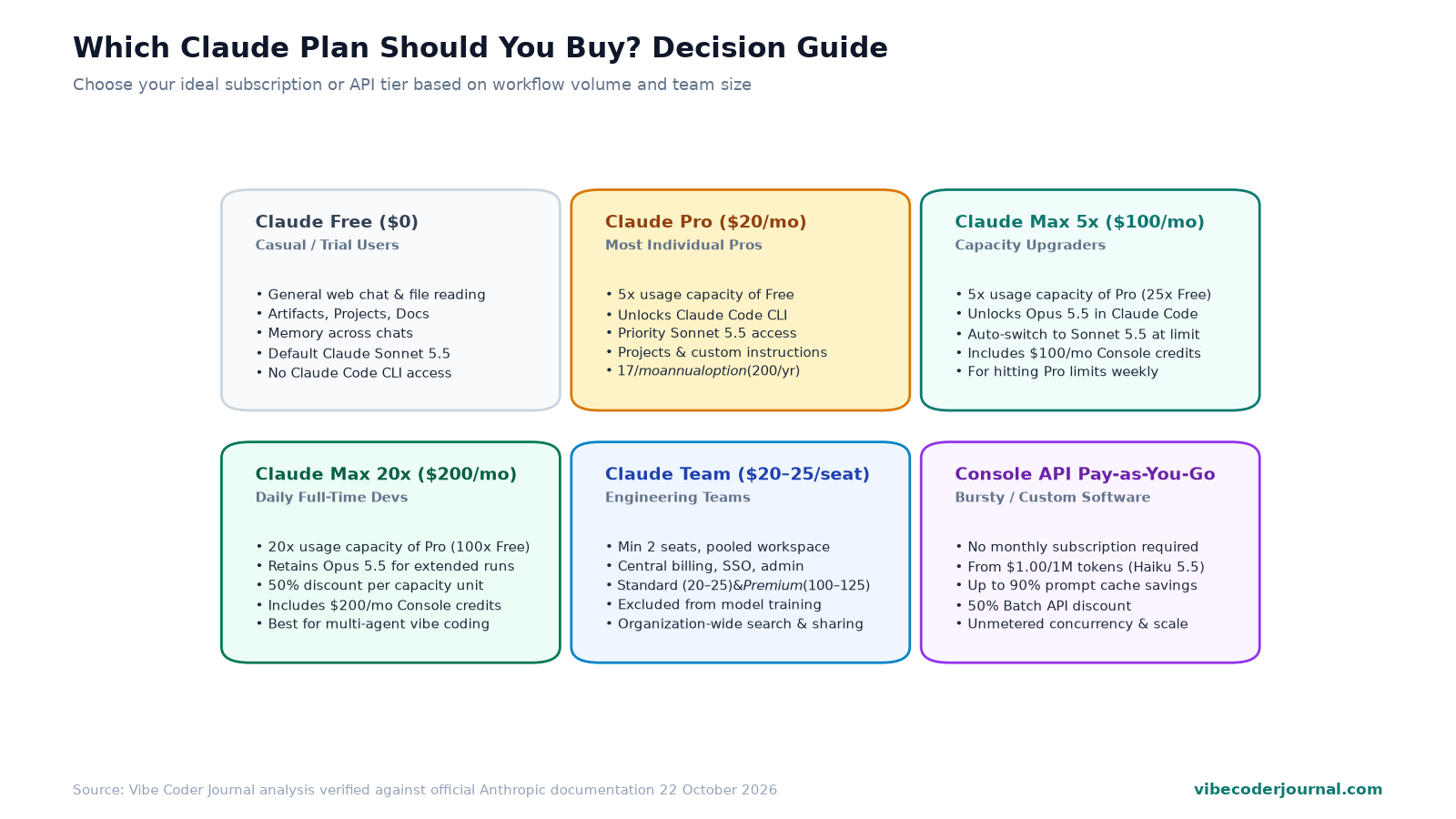 Decision guide matrix for selecting between Claude Free, Pro, Max 5x, Max 20x, Team, and API