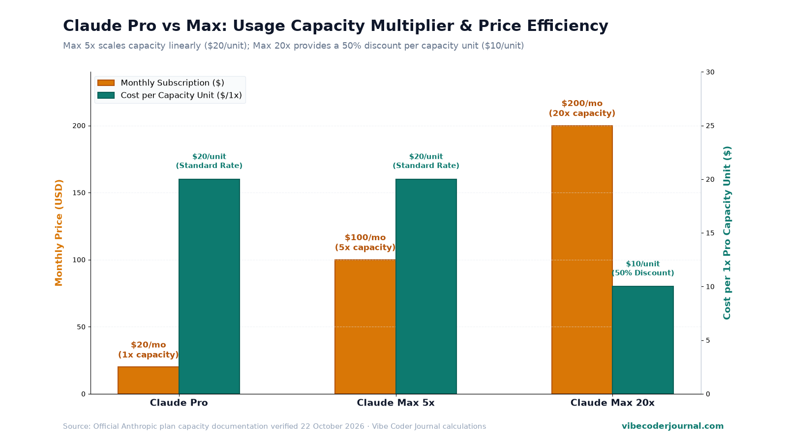 Comparison of Claude Pro and Max usage multipliers and relative cost efficiency
