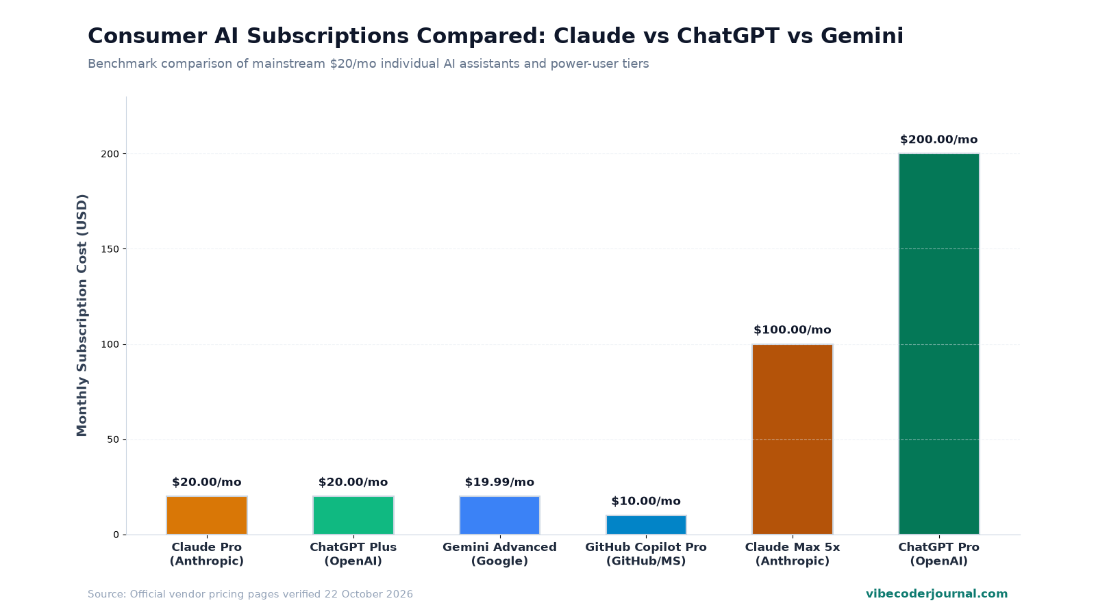 Monthly pricing comparison of Claude Pro, ChatGPT Plus, Gemini Advanced, and GitHub Copilot