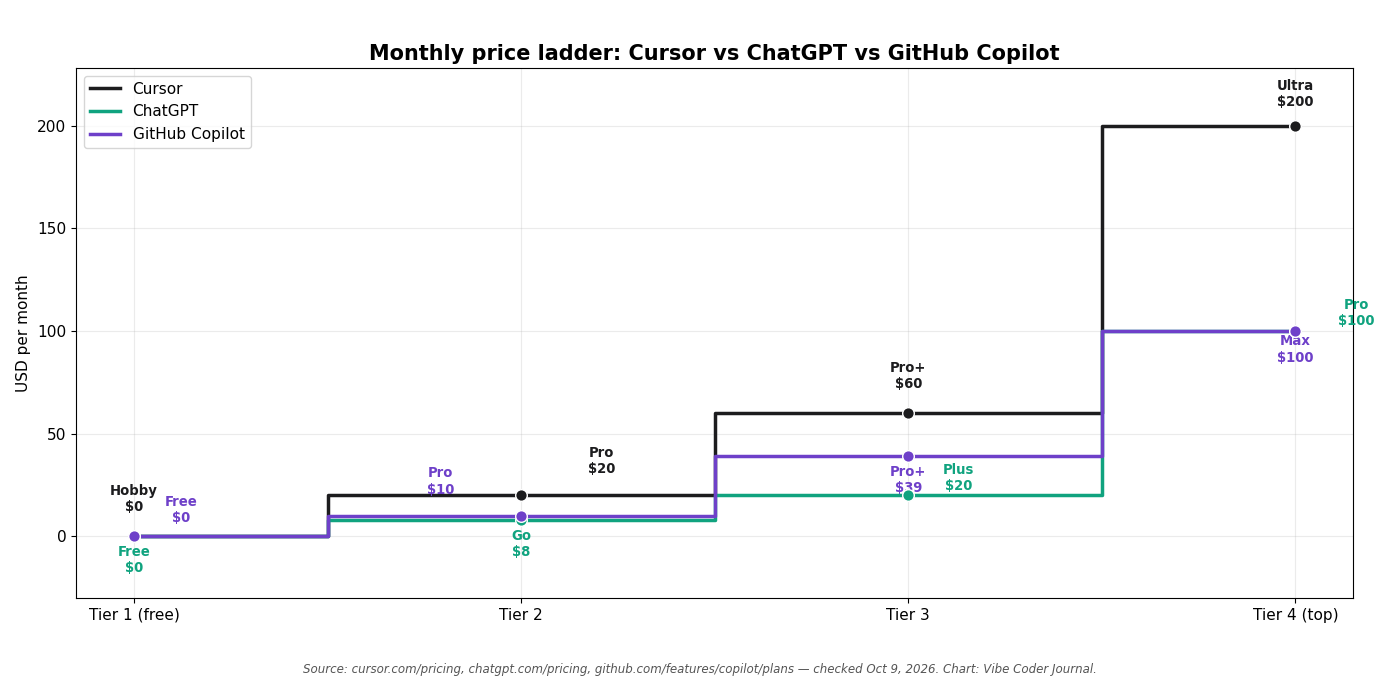 Step chart showing the monthly price ladder across tiers for Cursor, ChatGPT and GitHub Copilot