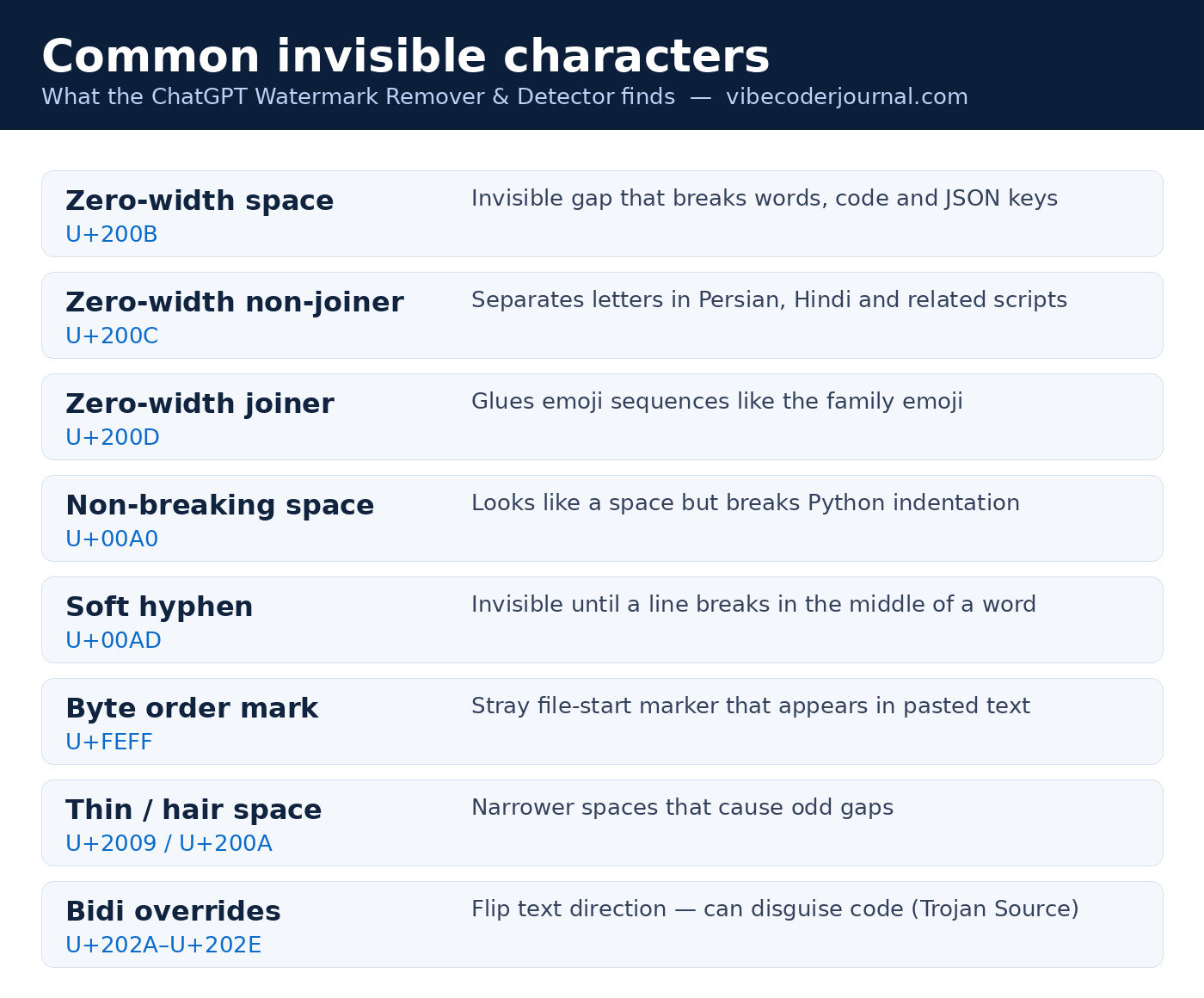 Card listing common invisible characters: zero-width space U+200B, zero-width non-joiner U+200C, zero-width joiner U+200D, non-breaking space U+00A0, soft hyphen U+00AD, byte order mark U+FEFF, thin and hair spaces, bidi overrides