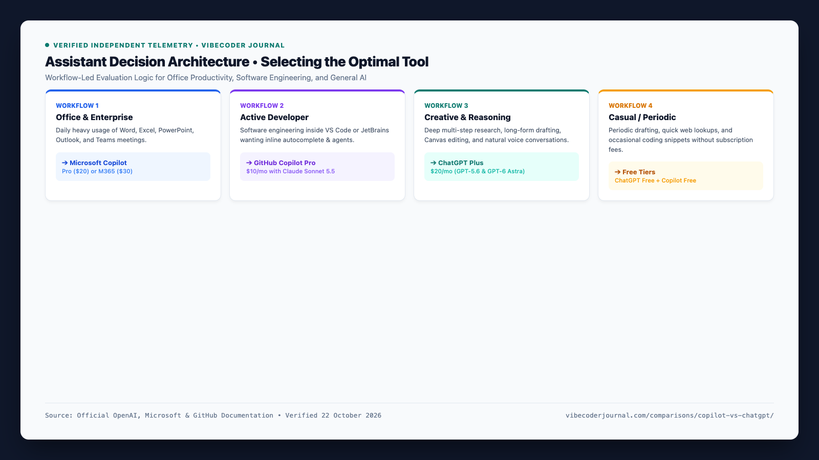 Decision flowchart guiding whether to choose GitHub Copilot, Microsoft Copilot, ChatGPT Plus, or Free tiers based on workflow