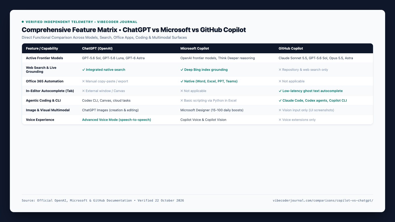Feature checklist matrix comparing web search, image generation, voice, coding, and Office 365 integration across ChatGPT, Microsoft Copilot, and GitHub Copilot