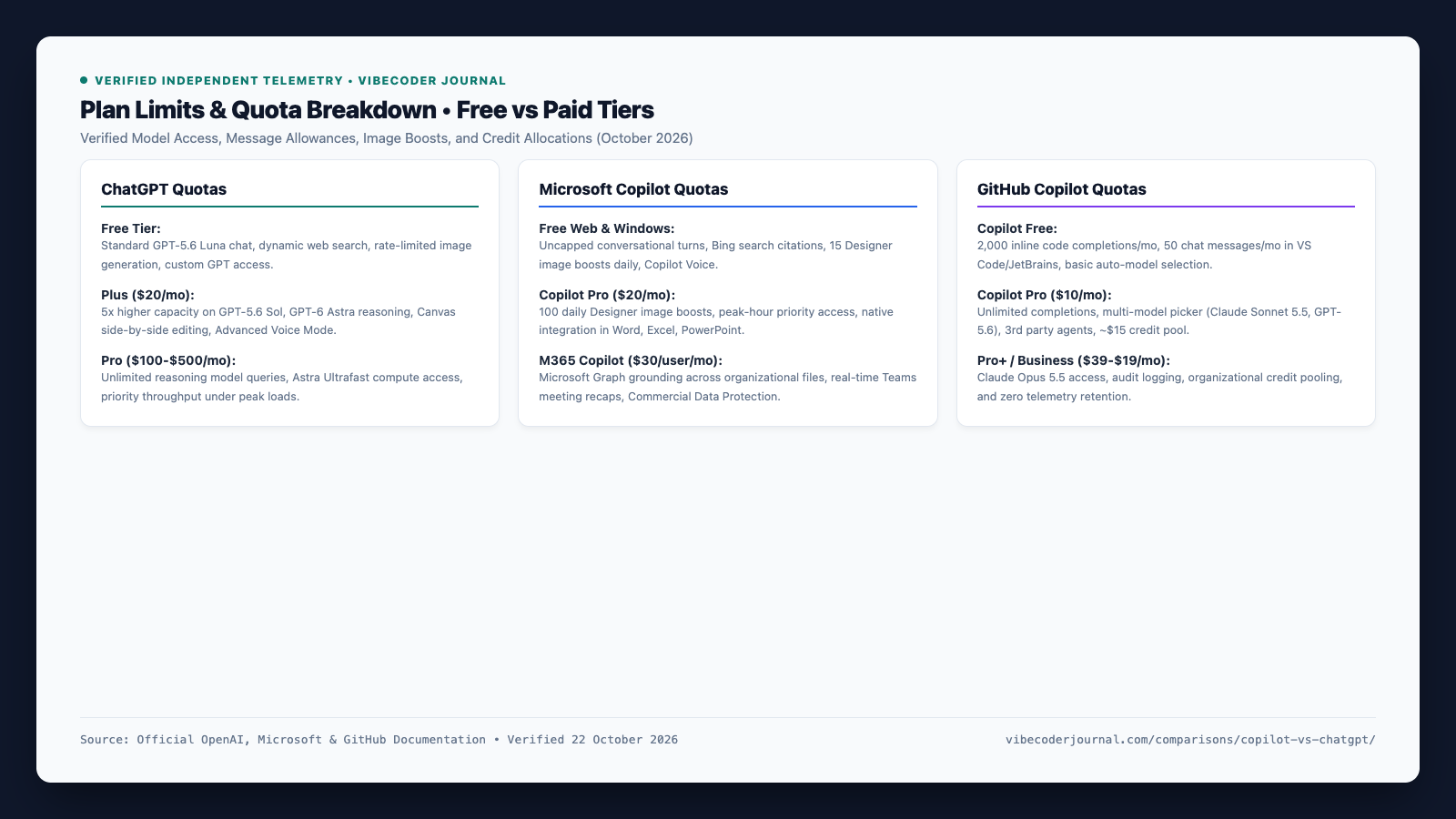 Comparison chart showing usage limits, message caps, and Designer image generation between Free and Paid tiers of ChatGPT, Microsoft Copilot, and GitHub Copilot