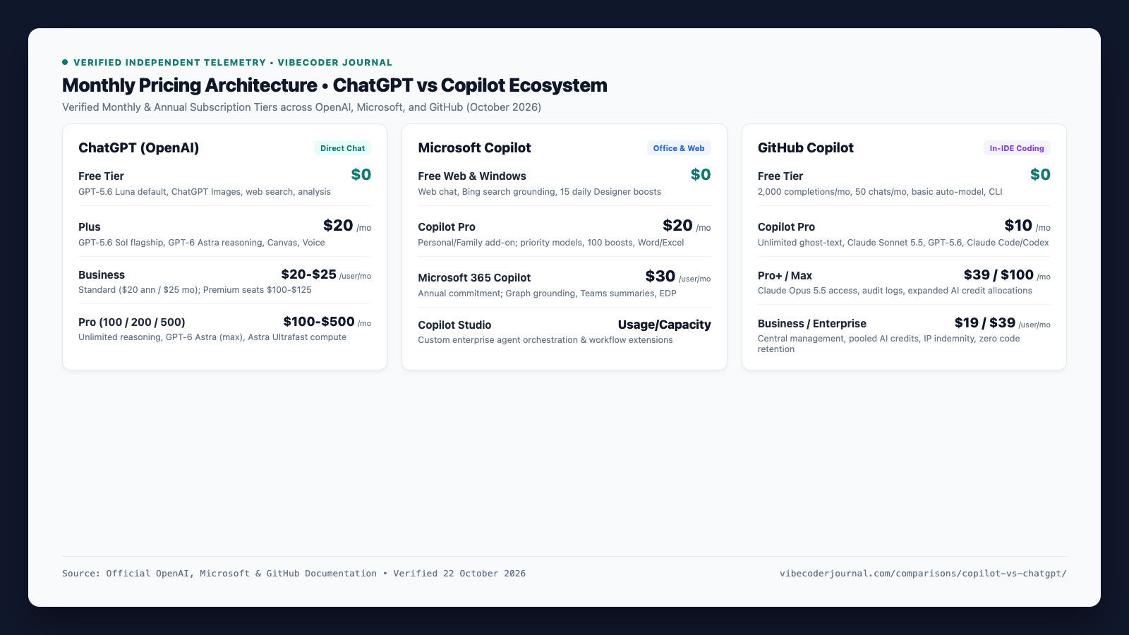 Bar chart comparing monthly subscription costs of ChatGPT Free Plus Pro against Microsoft Copilot and GitHub Copilot plans