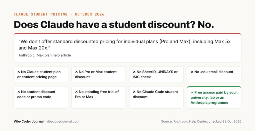 Does Claude have a student discount? Anthropic’s official answer and what it rules out