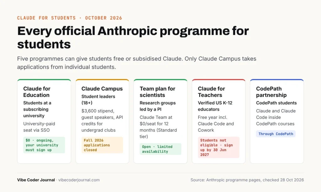Claude for students: every official Anthropic programme and its status in October 2026
