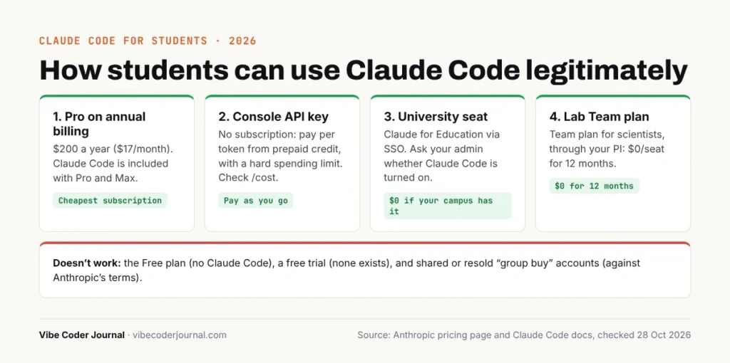 How students can use Claude Code in 2026: Pro annual, API key, university seat, or lab Team plan