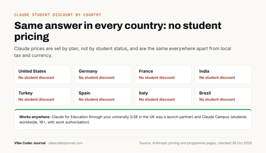 Claude student discount by country: no student pricing in the US, Germany, France, India, Turkey, Spain, Italy or Brazil