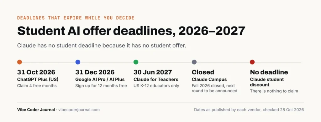 Student AI offer deadlines 2026–2027: ChatGPT 31 Oct 2026, Google 31 Dec 2026, Claude for Teachers 30 Jun 2027, Claude Campus closed