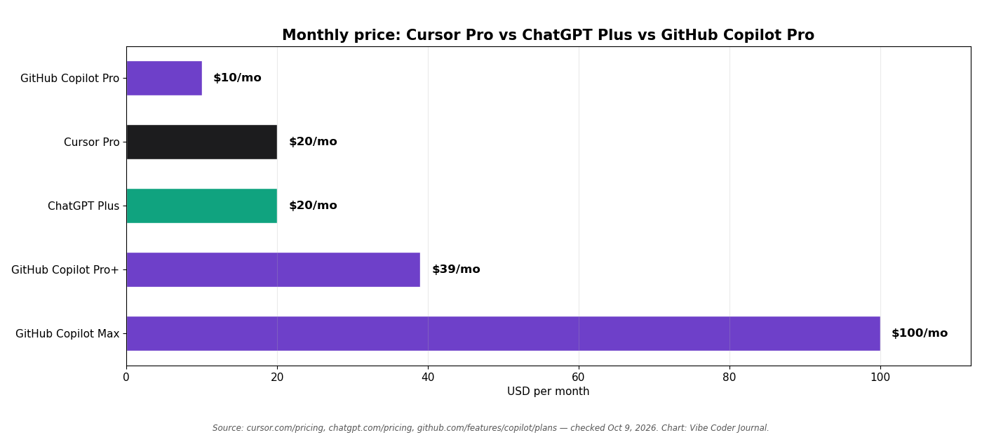 Bar chart comparing the monthly prices of Cursor Pro ($20), ChatGPT Plus ($20), GitHub Copilot Pro ($10), Copilot Pro+ ($39) and Copilot Max ($100) for the cursor pro vs chatgpt plus comparison