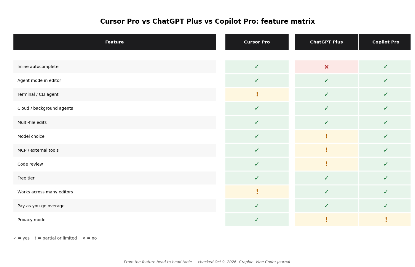 Scannable grid version of the feature head-to-head table with check, warning and cross icons