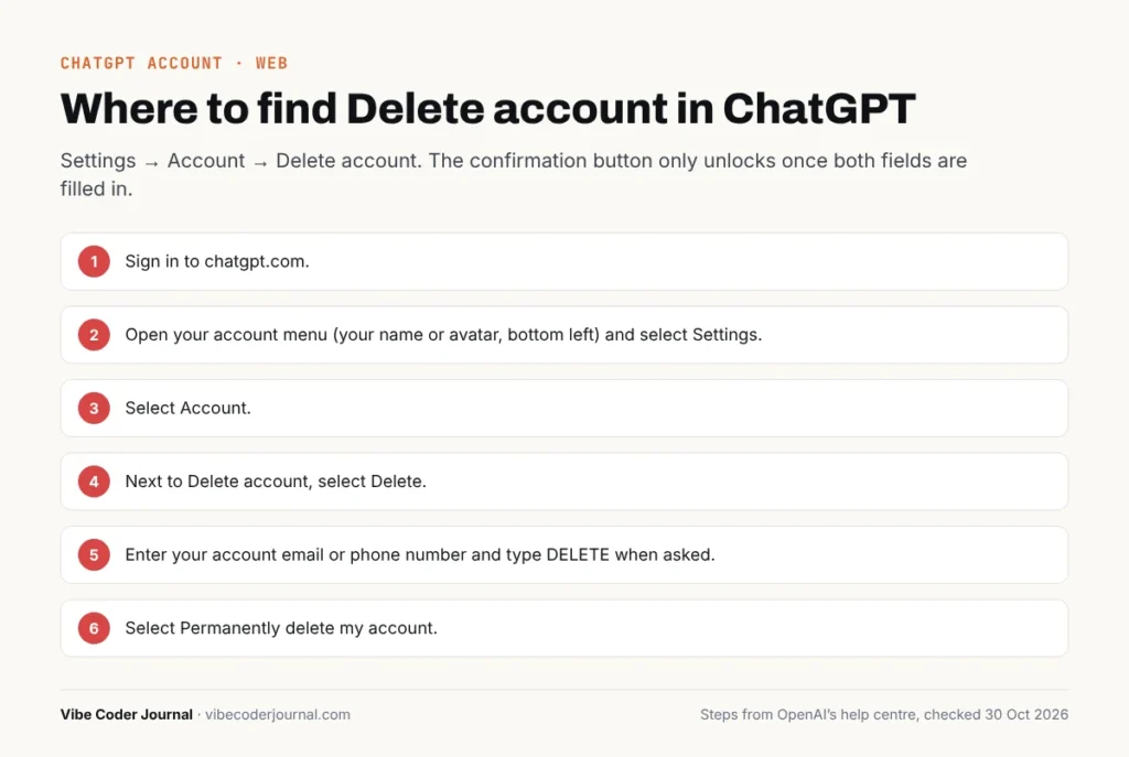 Steps to delete a ChatGPT account on the web: Settings, Account, Delete, type DELETE, Permanently delete my account