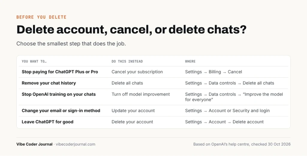 Delete account, cancel plan, or delete chats: which ChatGPT option you need