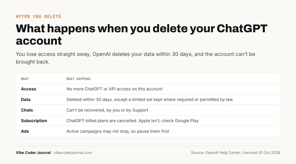 What happens when you delete your ChatGPT account: access, data, chats, subscription and ads