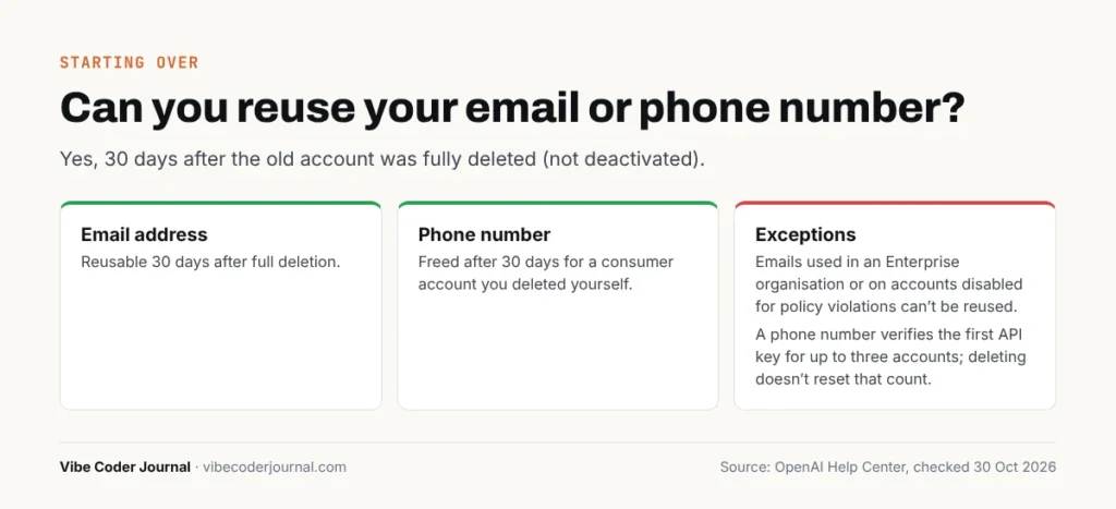 Reusing your email or phone number after deleting a ChatGPT account: rules and exceptions