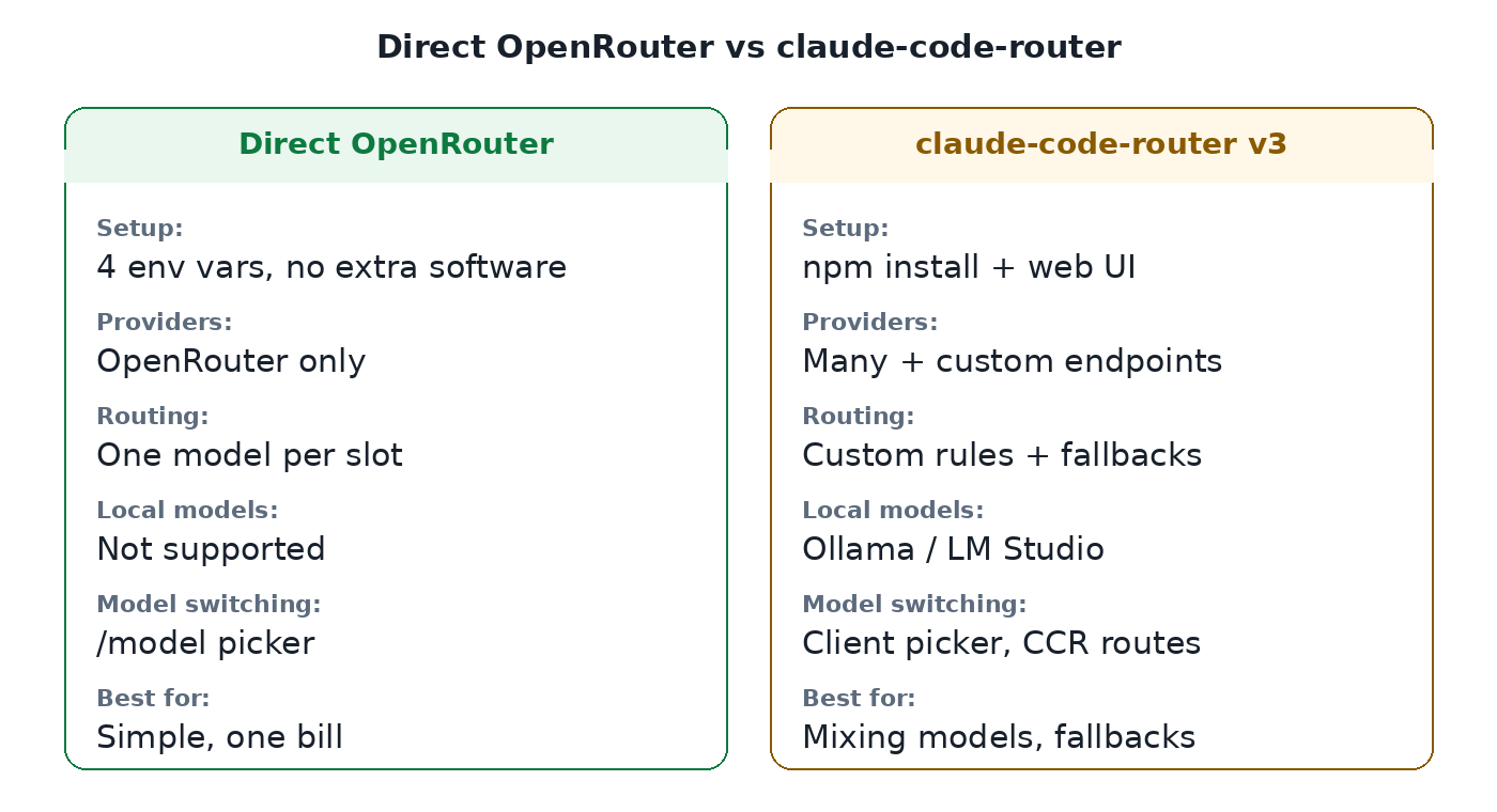 Comparison graphic: direct OpenRouter (4 env vars, OpenRouter only, one model per slot, no local models, /model picker, best for simple setups) versus claude-code-router v3 (npm install plus web UI, many providers, custom routing rules with fallbacks, Ollama and LM Studio support, client picker with CCR routing, best for mixing models)