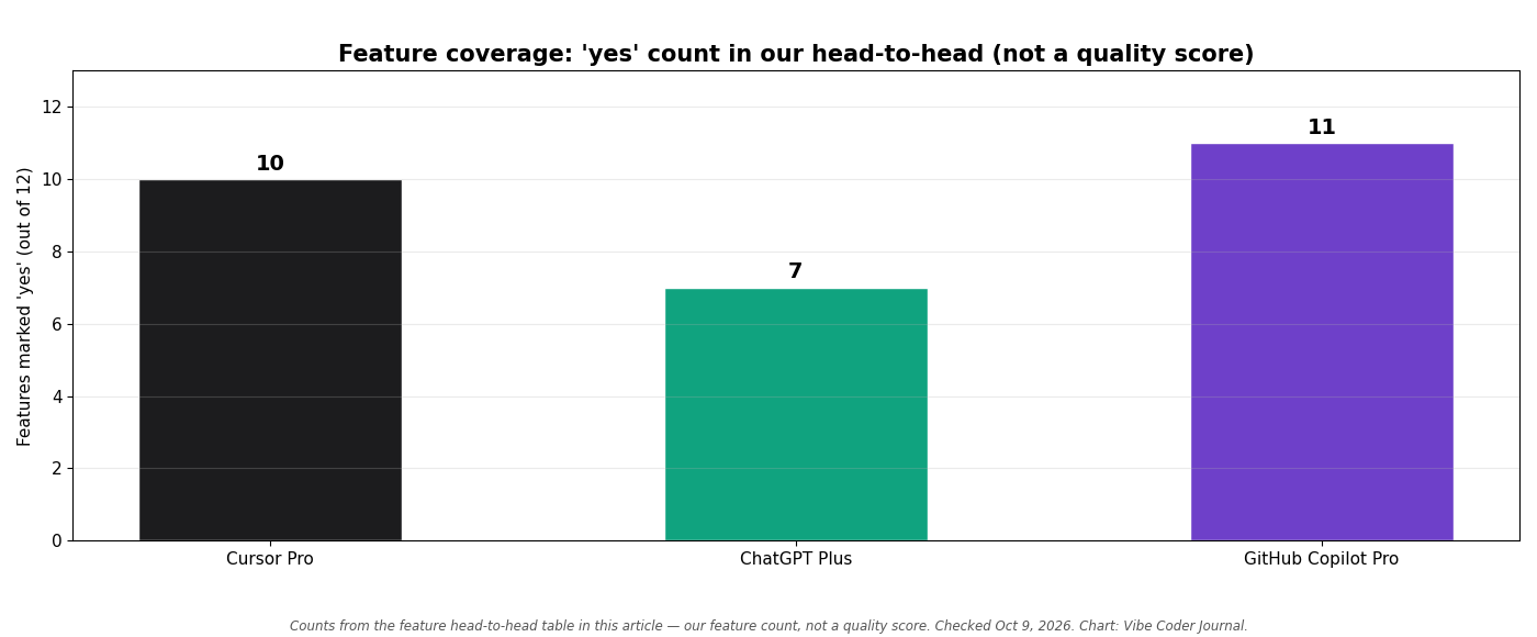 Bar chart counting the ✅ features per product from the head-to-head table: our feature count, not a quality score