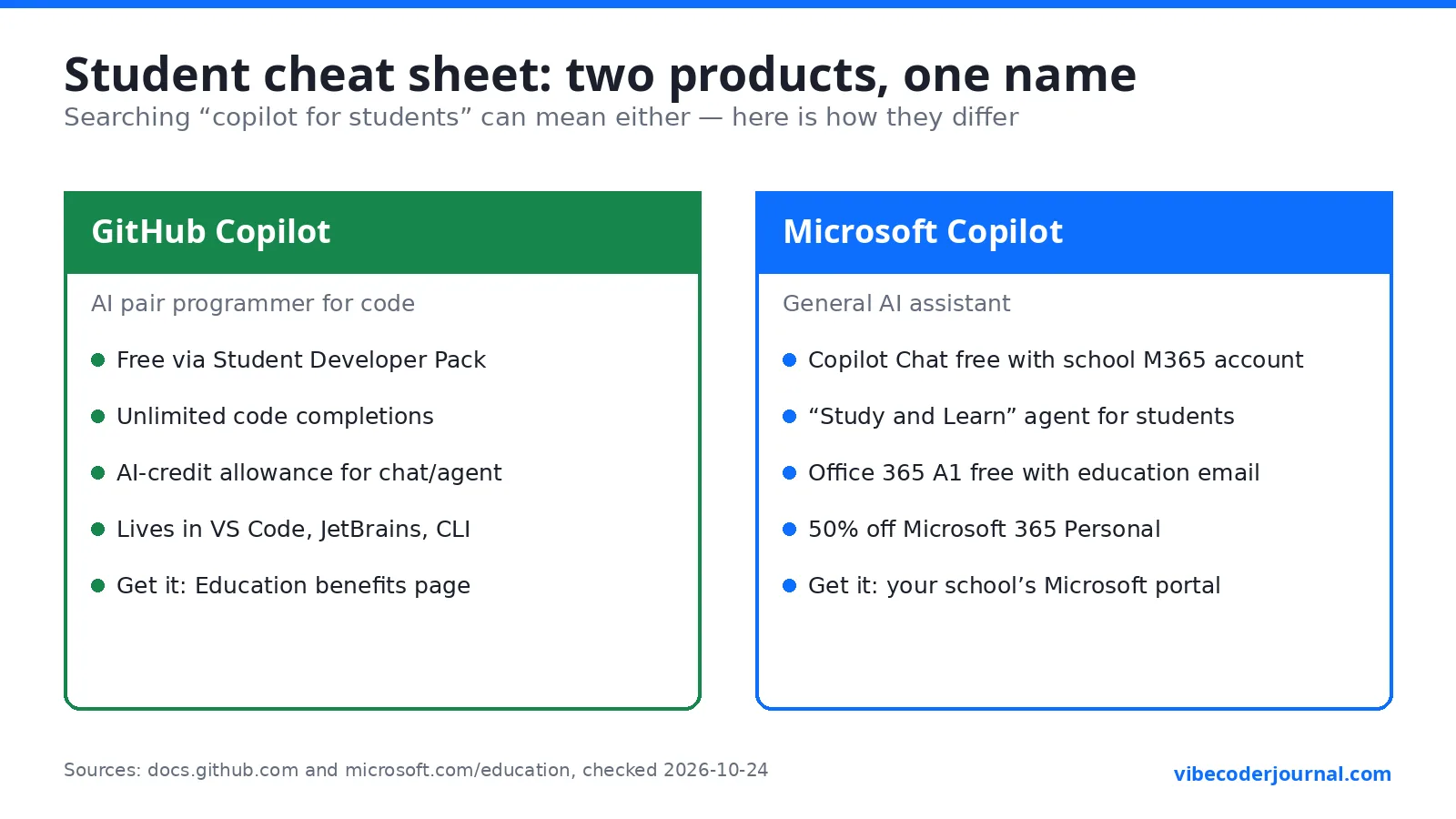 Side-by-side graphic comparing GitHub Copilot for students vs Microsoft Copilot for students
