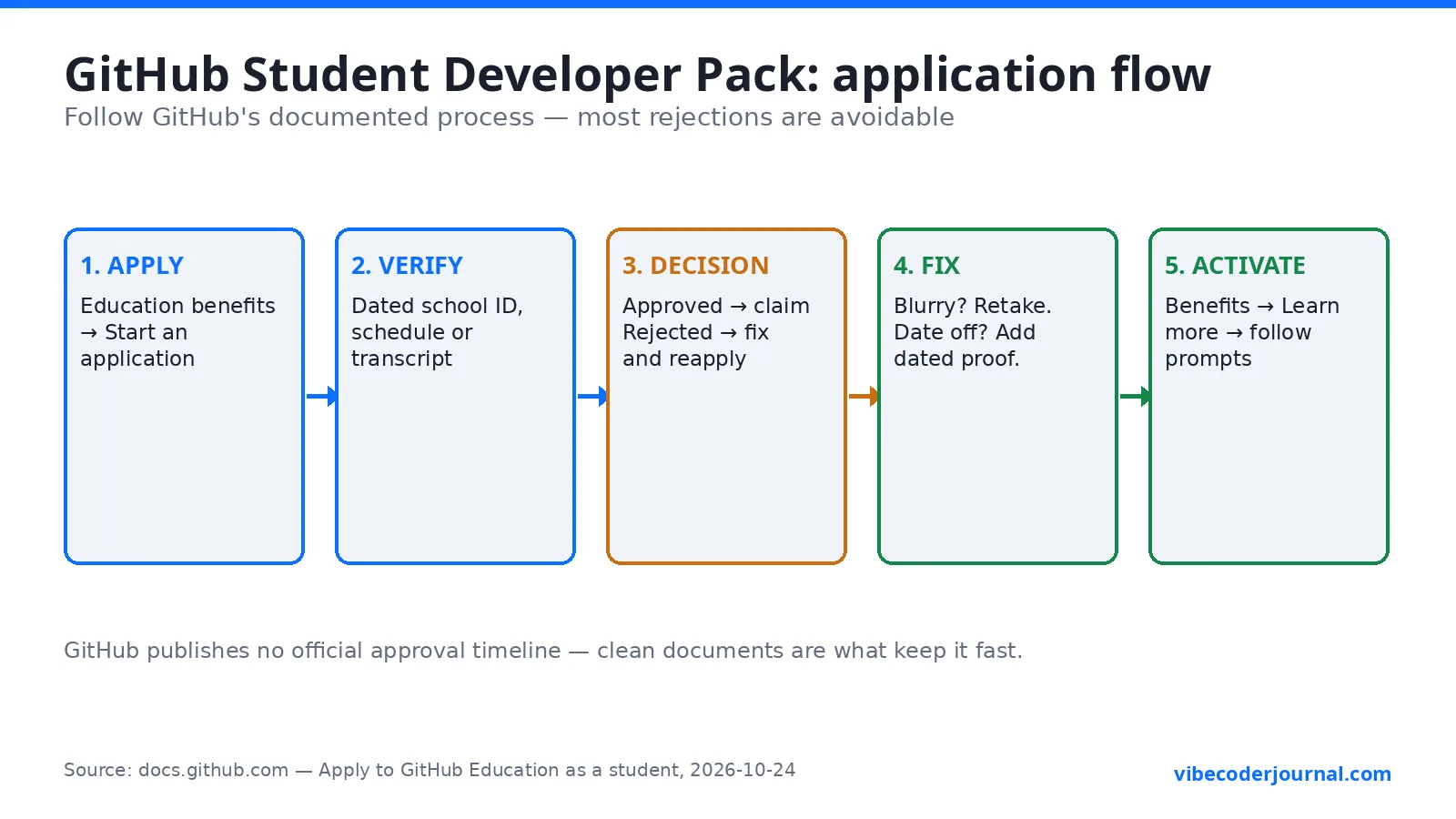Flowchart of the GitHub Student Developer Pack application process from apply to Copilot activation