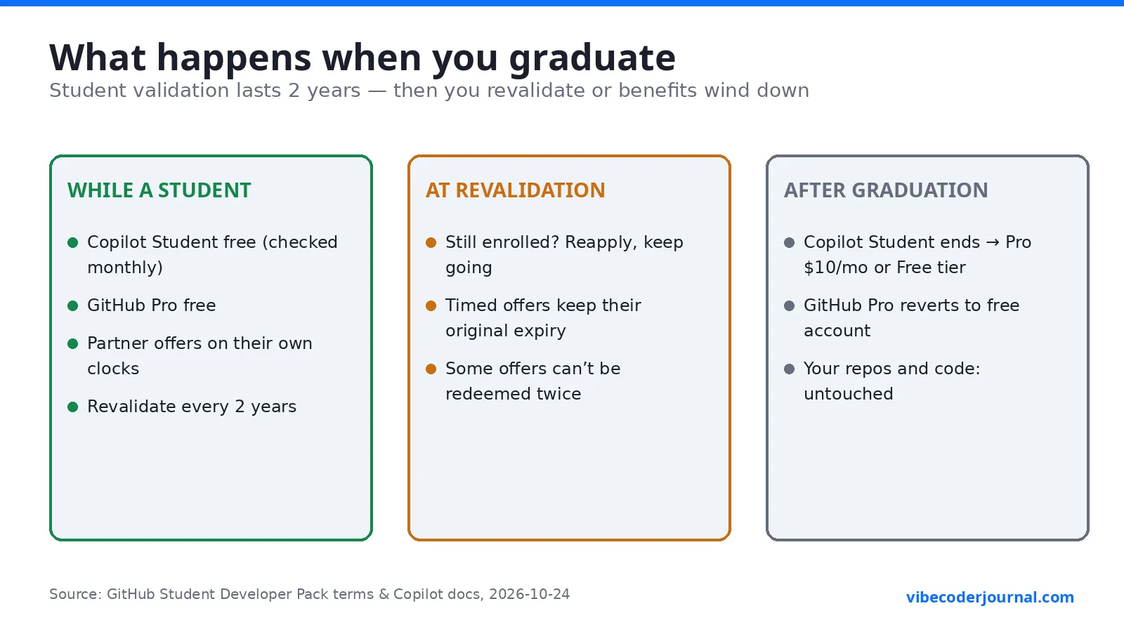 Timeline graphic showing what happens to GitHub Student Developer Pack benefits when you graduate