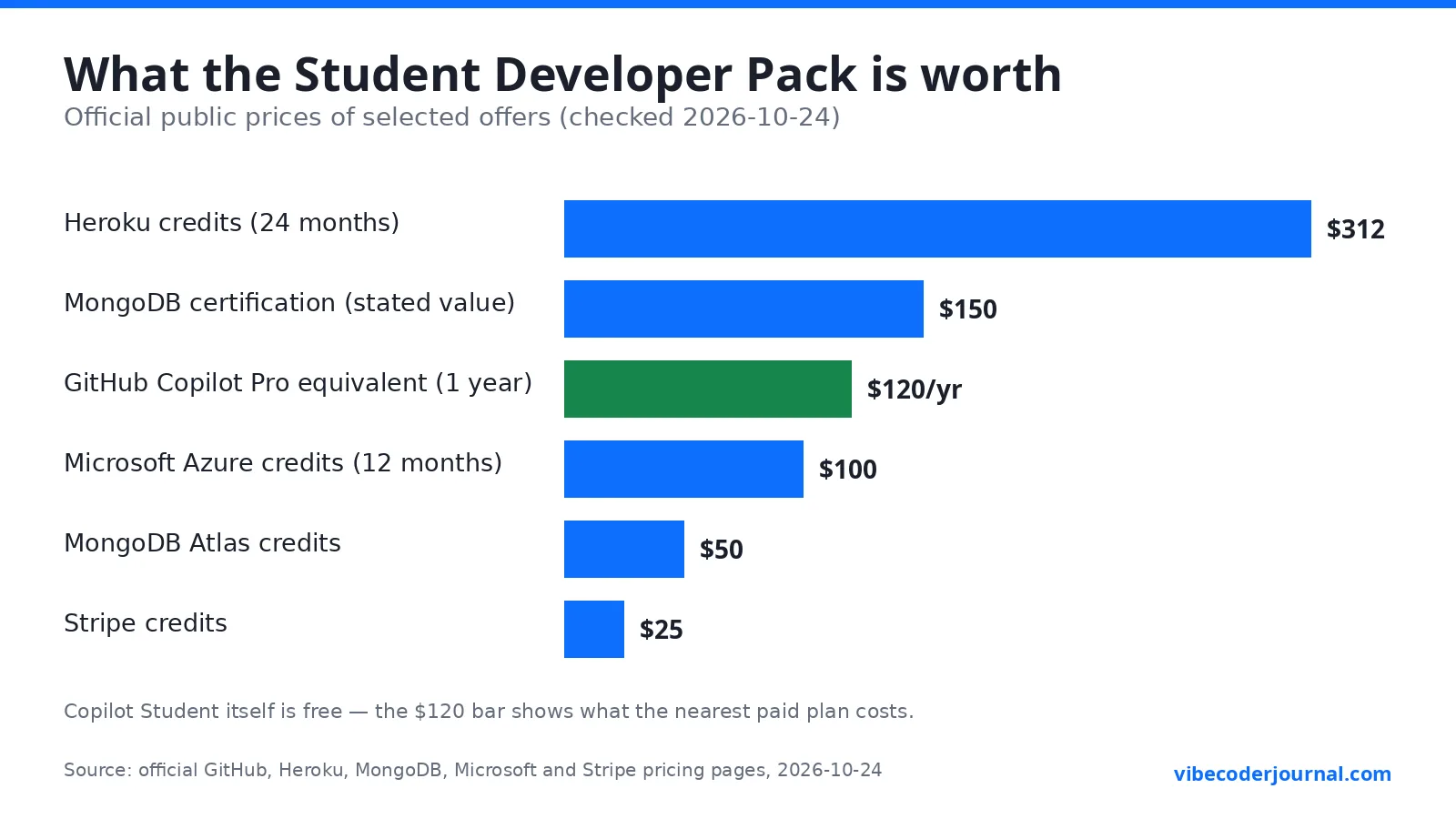 Bar chart showing the dollar value of top GitHub Student Developer Pack benefits at official prices