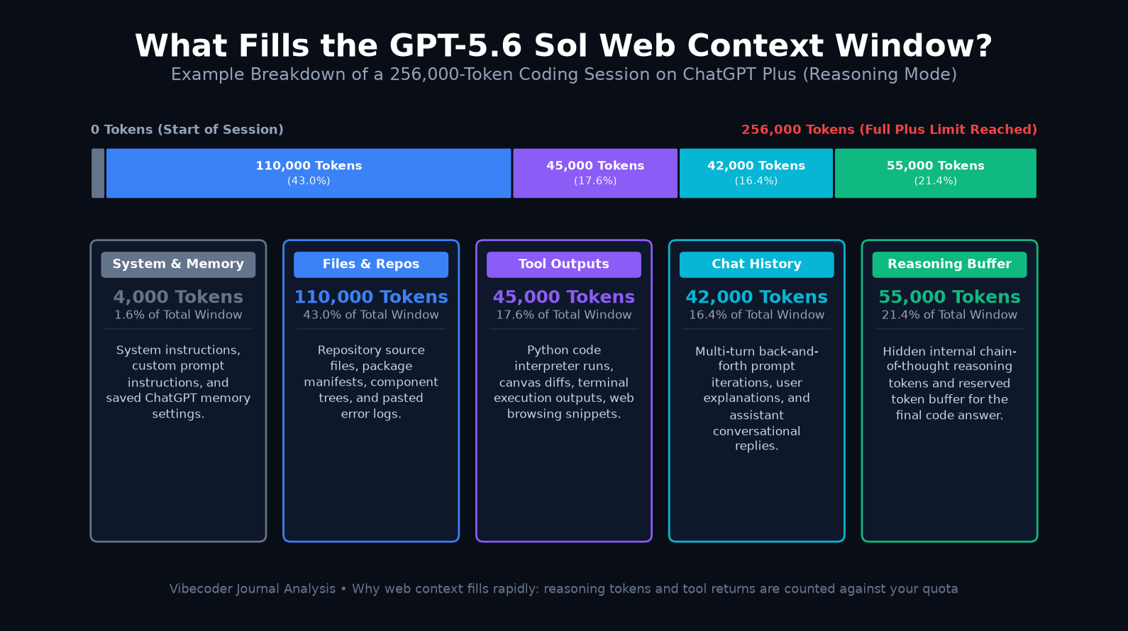 gpt-5.6 sol context window size on web stacked bar chart breaking down memory, code files, tool outputs, and reasoning tokens