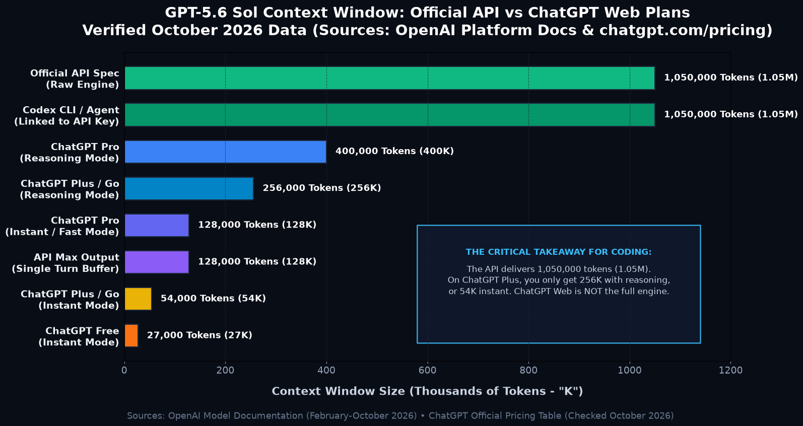 gpt-5.6 sol context window size on web comparison horizontal bar chart across Free, Plus, Pro, and API tiers