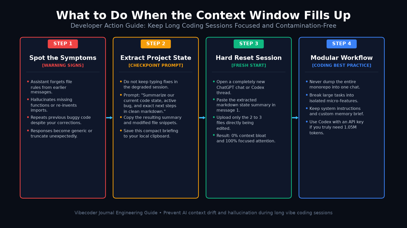 gpt-5.6 sol context window size on web troubleshooting flowchart showing steps to take when memory fills up