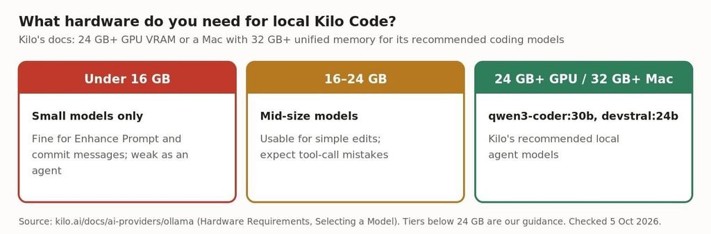 Hardware guide for running Kilo Code with local models, by available memory