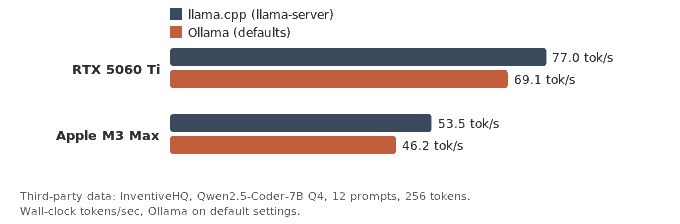 Bar chart: llama.cpp 77.0 vs Ollama 69.1 tokens/sec on RTX 5060 Ti, 53.5 vs 46.2 on M3 Max