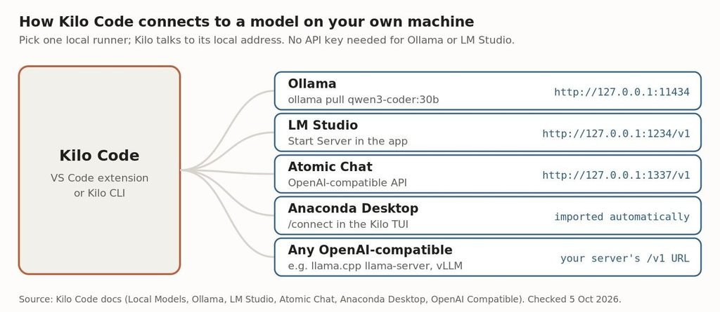 How Kilo Code connects to local model runners: Ollama, LM Studio, Atomic Chat, Anaconda Desktop and any OpenAI-compatible server
