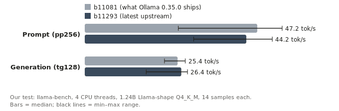 Bar chart: Ollama's llama.cpp build vs the latest showed no measurable speed difference