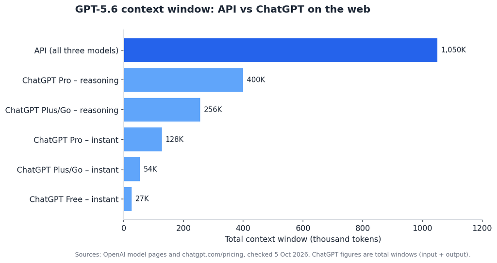 GPT-5.6 context window in the API compared with ChatGPT plans on the web
