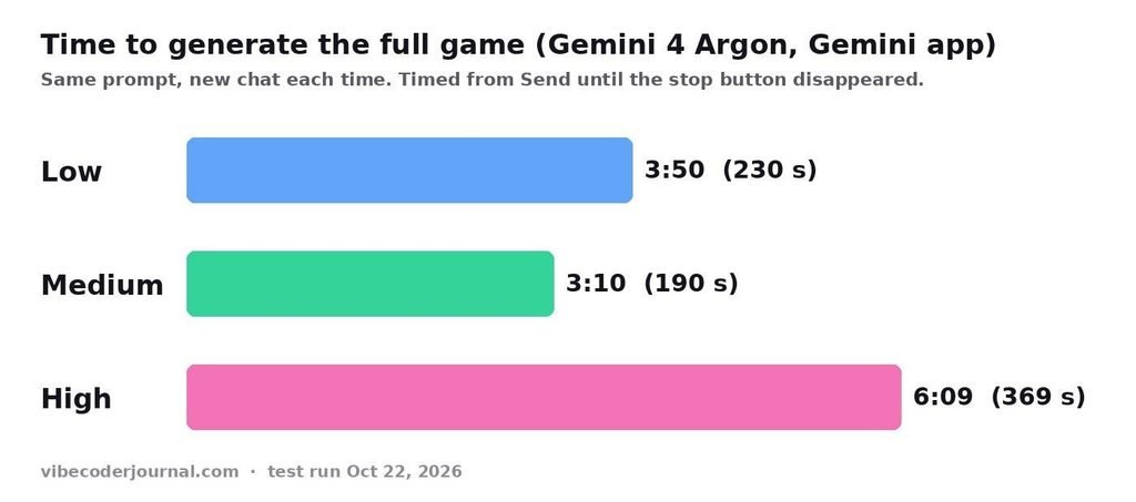 Bar chart of generation time for Gemini 4 Argon: Low 3:50, Medium 3:10, High 6:09