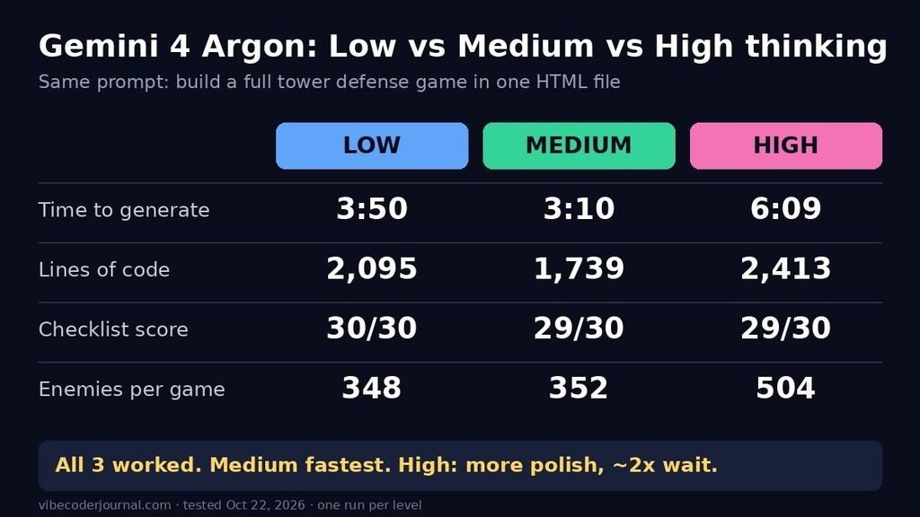 Results card: Gemini 4 Argon Low took 3:50, wrote 2,095 lines, scored 30/30 and sent 348 enemies; Medium took 3:10, wrote 1,739 lines, scored 29/30 and sent 352 enemies; High took 6:09, wrote 2,413 lines, scored 29/30 and sent 504 enemies