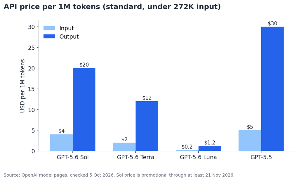 API price per million tokens for GPT-5.6 Sol, Terra, Luna and GPT-5.5