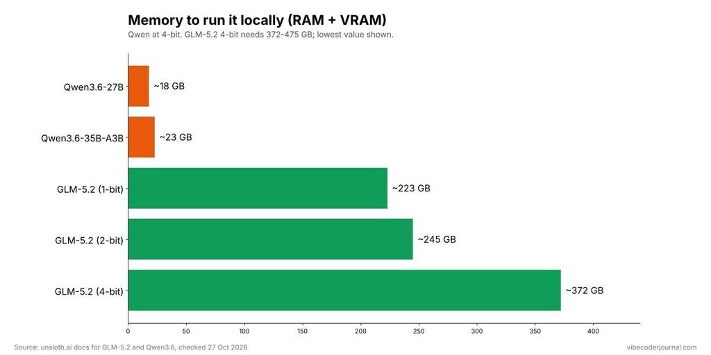 Total RAM + VRAM. Source: Unsloth docs.