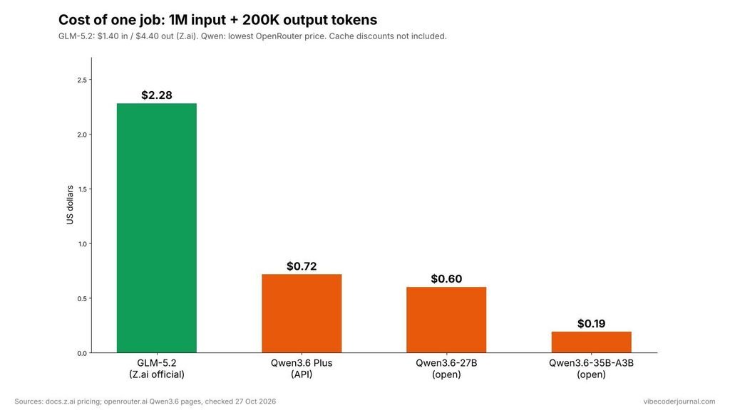 One job = 1M input + 200K output tokens. Cache discounts not included.