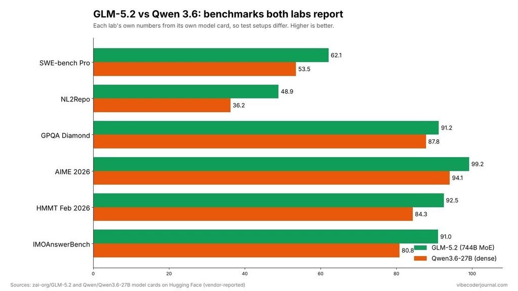 Benchmarks both labs report. Each score is from that lab’s own model card, so test setups differ.