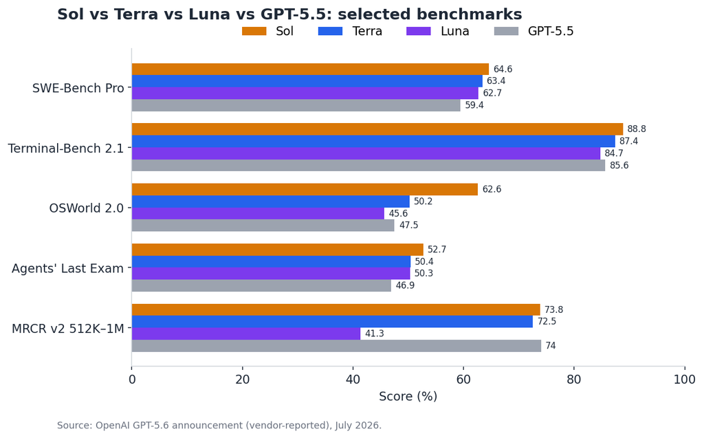 Benchmark scores for GPT-5.6 Sol, Terra, Luna and GPT-5.5