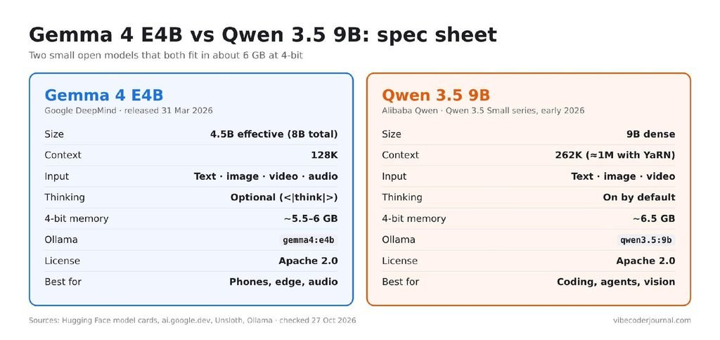 The two models side by side. Sources: official model cards, Google’s Gemma releases page, Unsloth and Ollama.