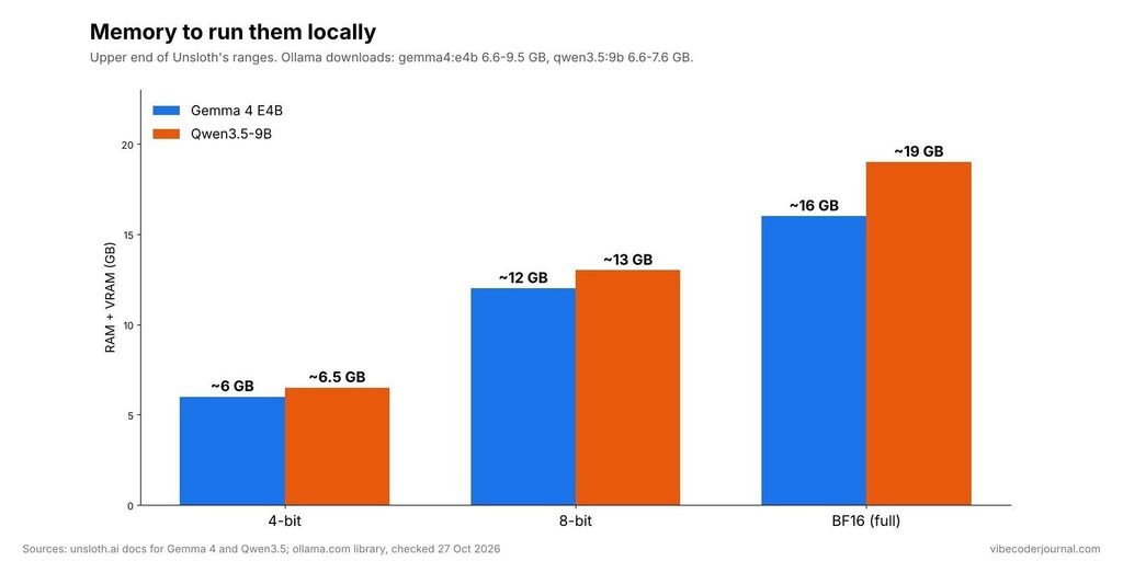 Total RAM + VRAM from Unsloth’s docs.
