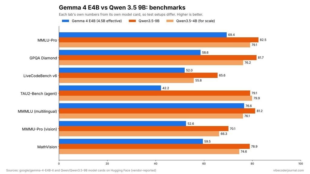 Scores from each model’s own Hugging Face card. Qwen3.5-4B shown for scale.
