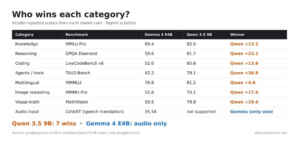 Qwen 3.5 9B wins all seven shared categories. Gemma 4 E4B’s only unique strength is audio input.
